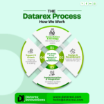 The Datarex Process: How We Work to Transform Businesses