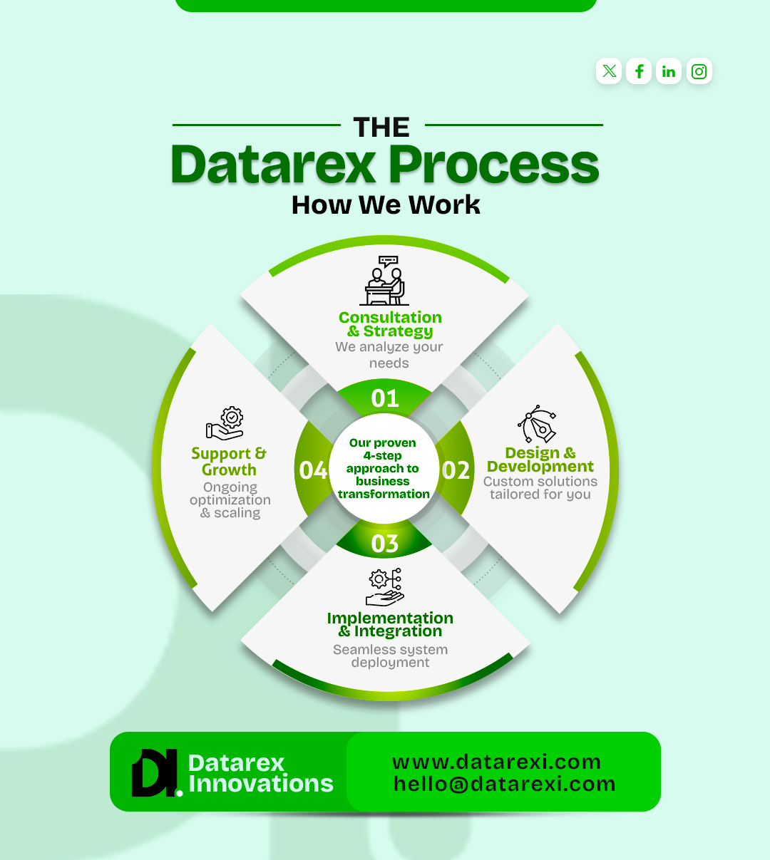 The Datarex Process: How We Work to Transform Businesses